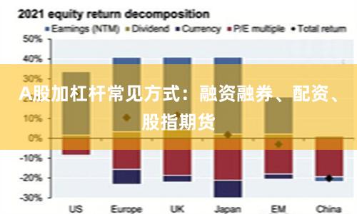 A股加杠杆常见方式：融资融券、配资、股指期货